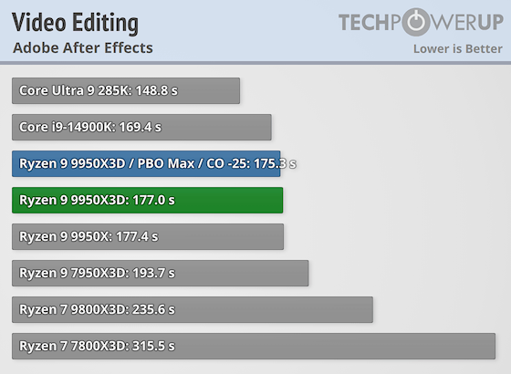 Первые тесты AMD Ryzen 9 9950X3D за $700 — геймеры проходят мимо, дополнительная производительность для профи