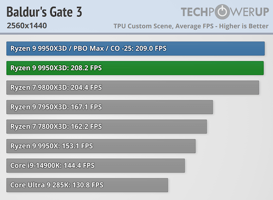 Первые тесты AMD Ryzen 9 9950X3D за $700 — геймеры проходят мимо, дополнительная производительность для профи