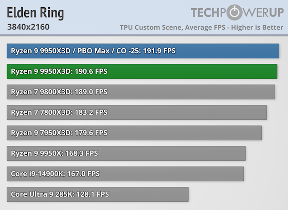 Первые тесты AMD Ryzen 9 9950X3D за $700 — геймеры проходят мимо, дополнительная производительность для профи