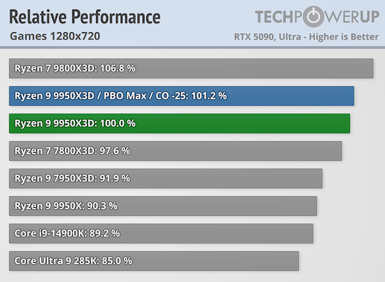 Первые тесты AMD Ryzen 9 9950X3D за $700 — геймеры проходят мимо, дополнительная производительность для профи