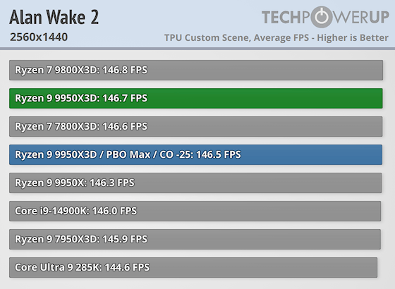 Первые тесты AMD Ryzen 9 9950X3D за $700 — геймеры проходят мимо, дополнительная производительность для профи