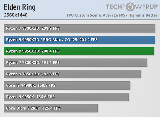 Первые тесты AMD Ryzen 9 9950X3D за $700 — геймеры проходят мимо, дополнительная производительность для профи