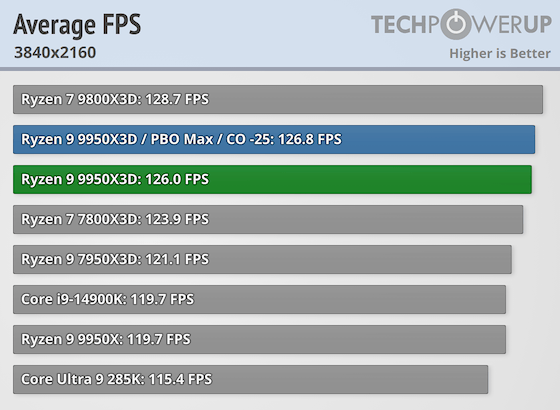 Первые тесты AMD Ryzen 9 9950X3D за $700 — геймеры проходят мимо, дополнительная производительность для профи