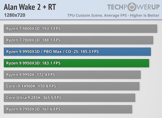 Первые тесты AMD Ryzen 9 9950X3D за $700 — геймеры проходят мимо, дополнительная производительность для профи