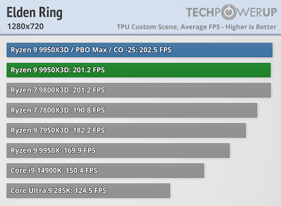 Первые тесты AMD Ryzen 9 9950X3D за $700 — геймеры проходят мимо, дополнительная производительность для профи