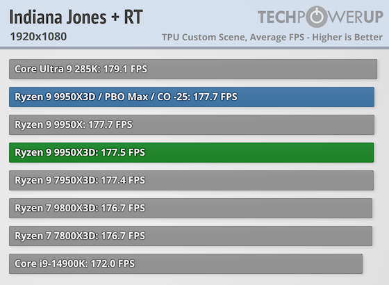 Первые тесты AMD Ryzen 9 9950X3D за $700 — геймеры проходят мимо, дополнительная производительность для профи