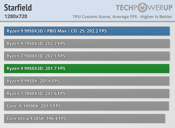 Первые тесты AMD Ryzen 9 9950X3D за $700 — геймеры проходят мимо, дополнительная производительность для профи