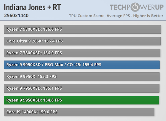 Первые тесты AMD Ryzen 9 9950X3D за $700 — геймеры проходят мимо, дополнительная производительность для профи