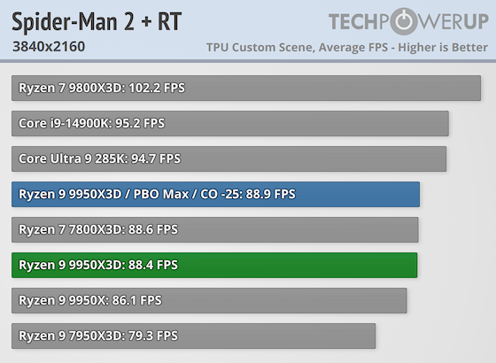 Первые тесты AMD Ryzen 9 9950X3D за $700 — геймеры проходят мимо, дополнительная производительность для профи