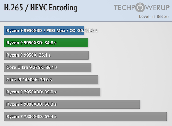 Первые тесты AMD Ryzen 9 9950X3D за $700 — геймеры проходят мимо, дополнительная производительность для профи