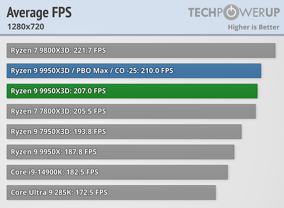 Первые тесты AMD Ryzen 9 9950X3D за $700 — геймеры проходят мимо, дополнительная производительность для профи