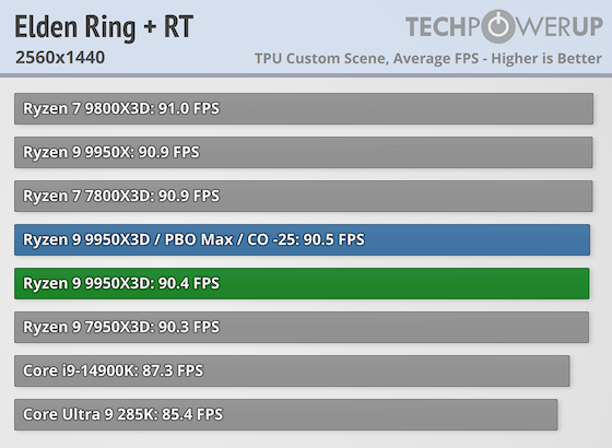 Первые тесты AMD Ryzen 9 9950X3D за $700 — геймеры проходят мимо, дополнительная производительность для профи