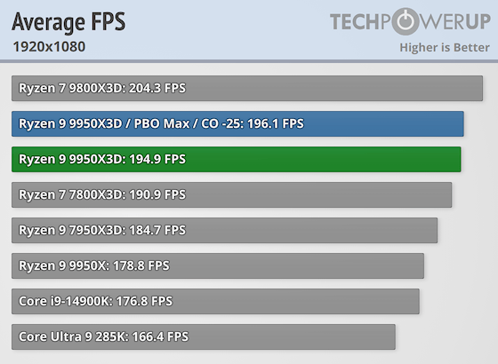 Первые тесты AMD Ryzen 9 9950X3D за $700 — геймеры проходят мимо, дополнительная производительность для профи