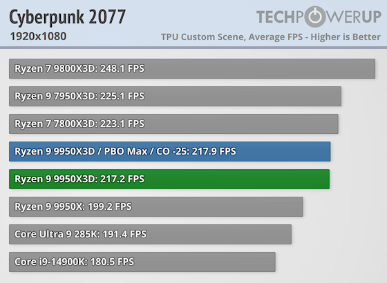 Первые тесты AMD Ryzen 9 9950X3D за $700 — геймеры проходят мимо, дополнительная производительность для профи