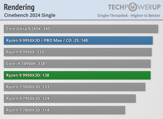 Первые тесты AMD Ryzen 9 9950X3D за $700 — геймеры проходят мимо, дополнительная производительность для профи