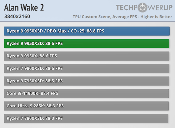 Первые тесты AMD Ryzen 9 9950X3D за $700 — геймеры проходят мимо, дополнительная производительность для профи