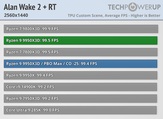 Первые тесты AMD Ryzen 9 9950X3D за $700 — геймеры проходят мимо, дополнительная производительность для профи