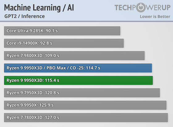 Первые тесты AMD Ryzen 9 9950X3D за $700 — геймеры проходят мимо, дополнительная производительность для профи