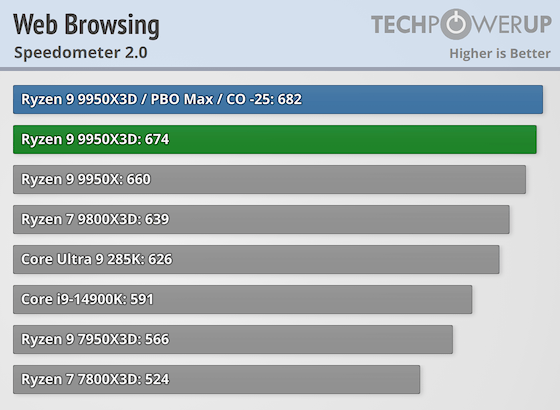 Первые тесты AMD Ryzen 9 9950X3D за $700 — геймеры проходят мимо, дополнительная производительность для профи