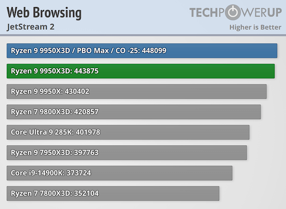 Первые тесты AMD Ryzen 9 9950X3D за $700 — геймеры проходят мимо, дополнительная производительность для профи