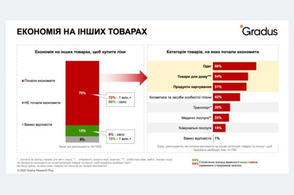 Серед опитаних українців 79% змушені економити на інших товарах, щоб купити ліки – Gradus Research