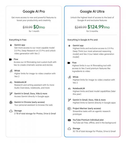 Google запустил ультра-подписку на ИИ за $250 в месяц — 30 ТБ хранилища и YouTube Premium в придачу