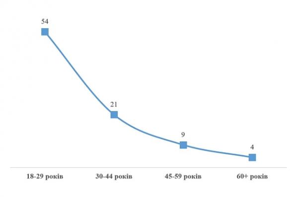 64% українців ніколи не користувалися штучним інтелектом – КМІС