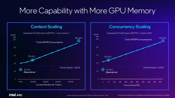 Intel представила видеокарты Arc Pro B50 и B60 для профессионалов: до 24 ГБ памяти, акцент на ИИ и цена от $299
