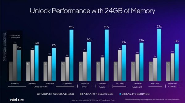 Intel представила видеокарты Arc Pro B50 и B60 для профессионалов: до 24 ГБ памяти, акцент на ИИ и цена от $299