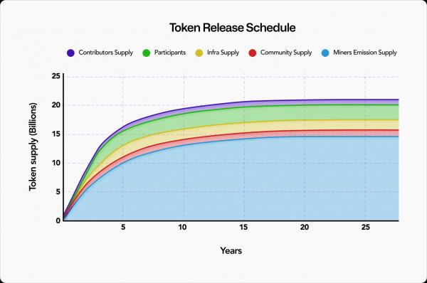 Бывшие разработчики Monero запустили приватный блокчейн Tari: токены можно майнить на ПК и Mac
