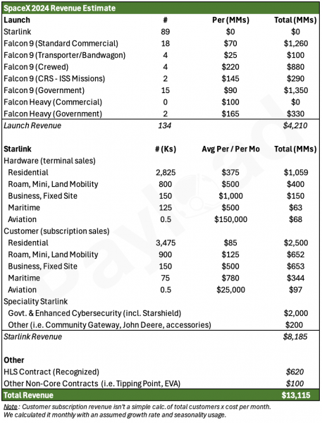 Starlink обошел ракеты: SpaceX заработала $8,2 млрд на спутниковой связи в 2024 году