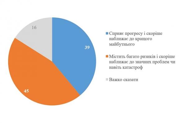 64% українців ніколи не користувалися штучним інтелектом – КМІС