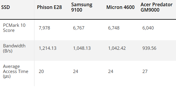 Новый чемпион: контроллер Phison E28 «рвет» существующие SSD PCIe 5.0 в предварительных тестах
