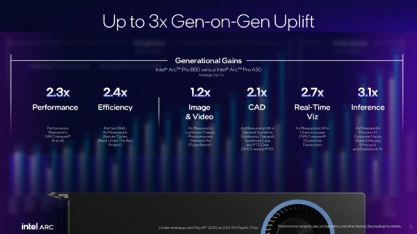 Intel представила видеокарты Arc Pro B50 и B60 для профессионалов: до 24 ГБ памяти, акцент на ИИ и цена от $299