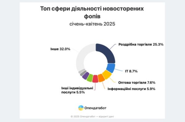 У 2025 році закривають на 44% більше ФОПів ніж у 2024-му – «Опендатабот»