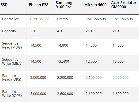 Новый чемпион: контроллер Phison E28 «рвет» существующие SSD PCIe 5.0 в предварительных тестах