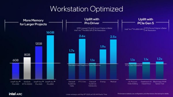 Intel представила видеокарты Arc Pro B50 и B60 для профессионалов: до 24 ГБ памяти, акцент на ИИ и цена от $299