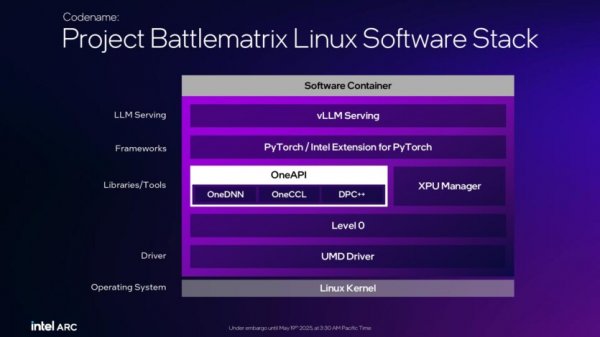 Intel представила видеокарты Arc Pro B50 и B60 для профессионалов: до 24 ГБ памяти, акцент на ИИ и цена от $299