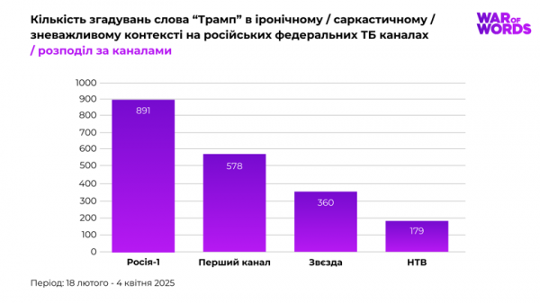 Російські пропагандисти в середньому по 43 рази на день глузують з Трампа на ТБ – дослідження