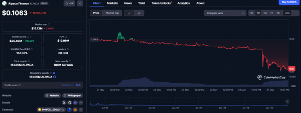 Популярная платформа DeFi-кредитования Alpaca Finance закроется после 4 лет работы