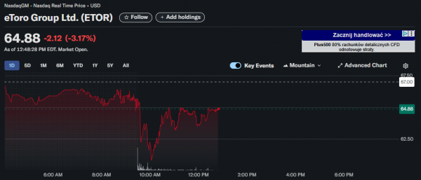 Акции eToro подскочили на 29% в первый же день торгов на Nasdaq