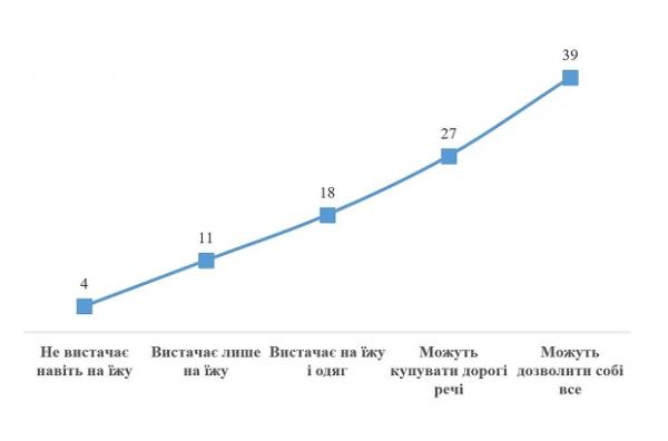 64% українців ніколи не користувалися штучним інтелектом – КМІС