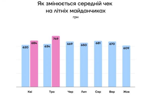 Літні майданчики приносять закладам до 30% місячної виручки – Poster