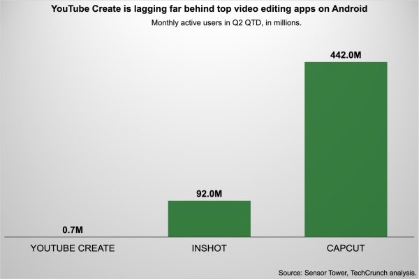 Мобільний відеоредактор YouTube з'явиться на iOS