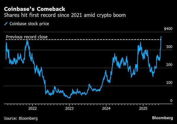 Акции Coinbase побили исторический рекорд благодаря стейблкоинам