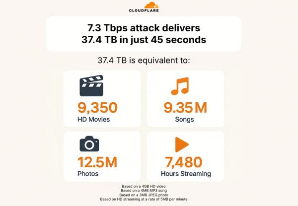 Произошла крупнейшая DDoS-атака в истории — 37,4 ТБ данных за 45 секунд