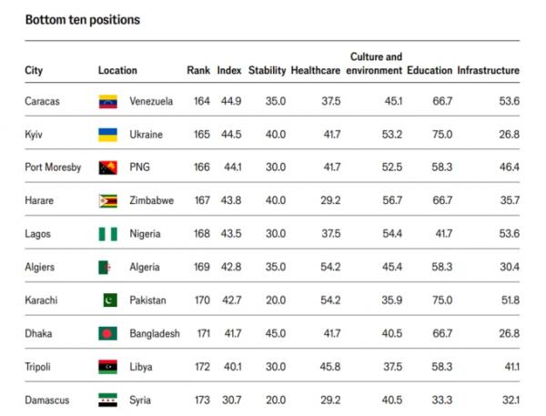 Копенгаген визнали найкомфортнішим містом для життя за версією The Economist