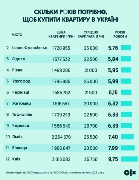 Скільки років потрібно, щоб купити квартиру в Україні – аналітика «Olx Нерухомість»