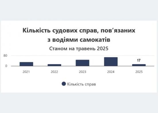 У 2024 році порушень на електросамокатах побільшало на 42%. Найбільший штраф – 34 000 гривень