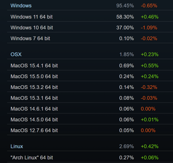 Доля Linux в Steam стремительно растет, Windows 11 идет к 60%, NVIDIA RTX 3060 и обе 4060 возглавляют топ